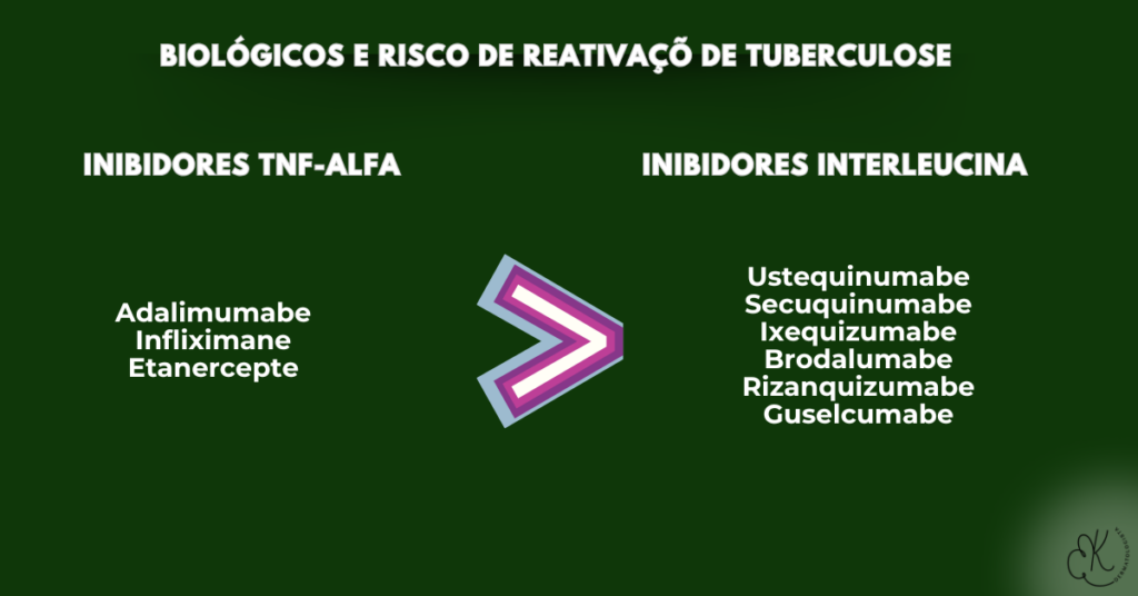 Comparação entre anti-TNF e inibidores de interleucina no risco de tuberculose